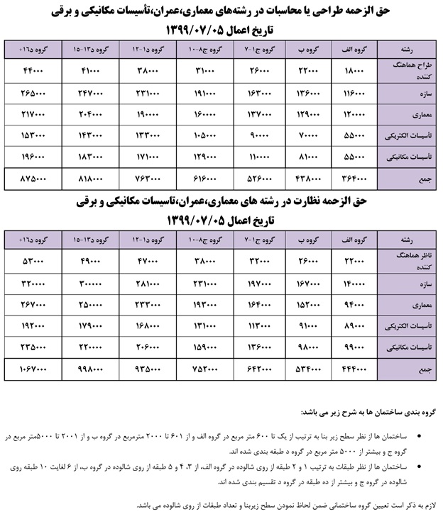 حق الزحمه طراحی و محاسبات نظام مهندسی اصفهان
